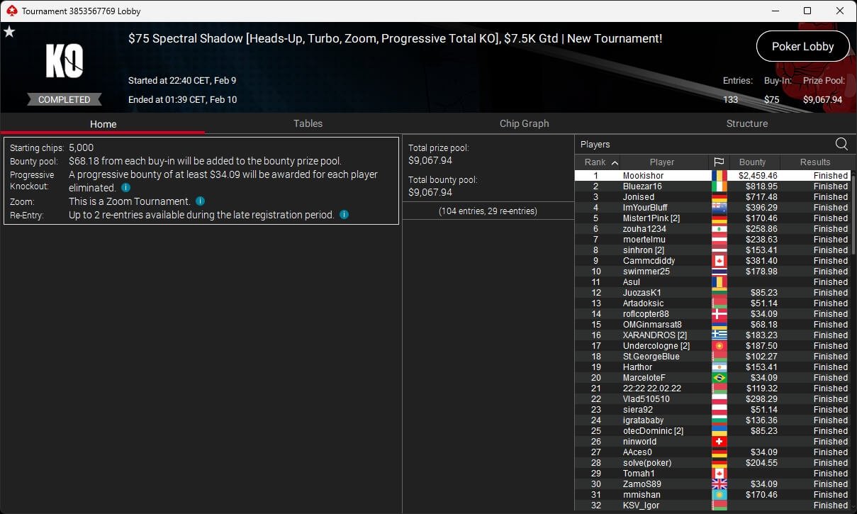 Ein professioneller Pokerspieler mit Sonnenbrille und Kappe, der seine Handkarten betrachtet, während er an einem Pokertisch sitzt. Im Hintergrund sind Chips und Spieler zu sehen.