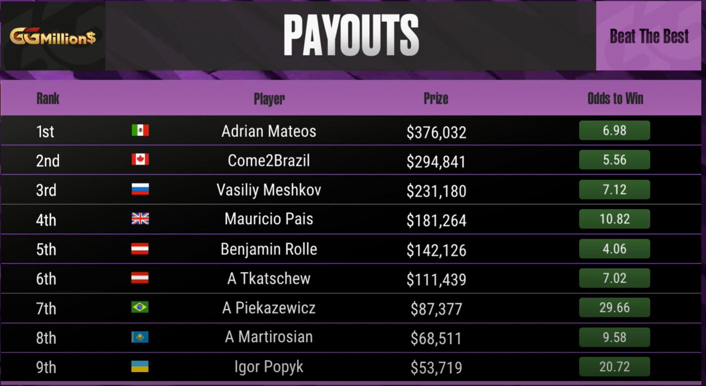 Ein professionelles Pokerturnier mit mehreren Spielern an einem Tisch, die Karten halten und Pokerchips stapeln. Im Hintergrund ist ein Logo zu sehen, das "GGMillions Super High Roller" zeigt.