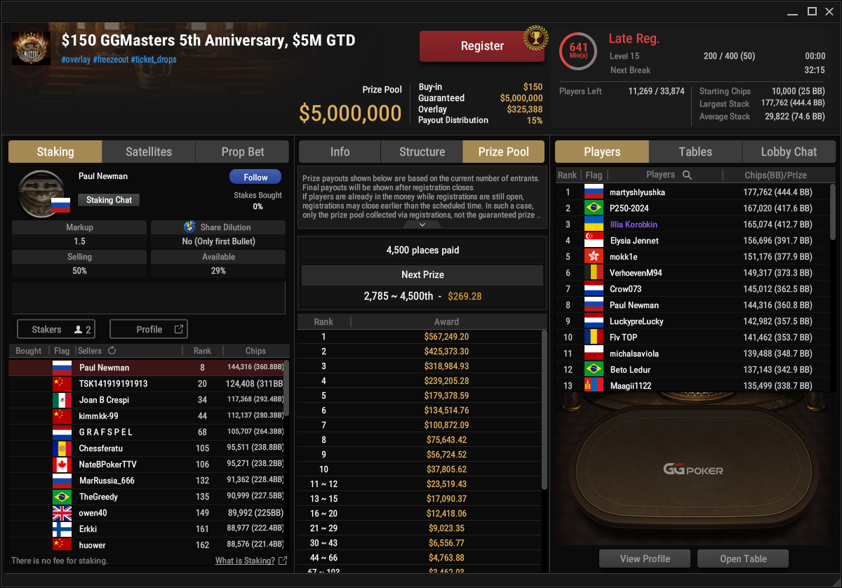 Ein Poker-Turnierbildschirm zeigt das GGMasters 5th Anniversary Event mit einem garantierten Preispool von 5 Millionen US-Dollar. Es werden verschiedene Spieler-Statistiken angezeigt, darunter die Anzahl der