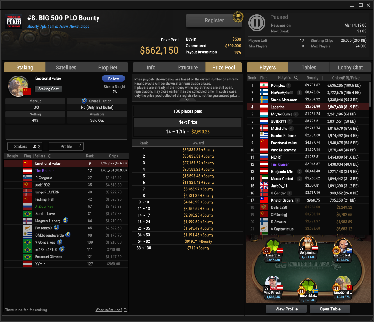 Ein Screenshot eines Online-Pokerturniers mit einem Buy-in von 500$ und dem Spiel Pot Limit Omaha (PLO) Bounty. Das Bild zeigt den finalen Tisch mit den verbleibenden Spielern und deren Chipständen