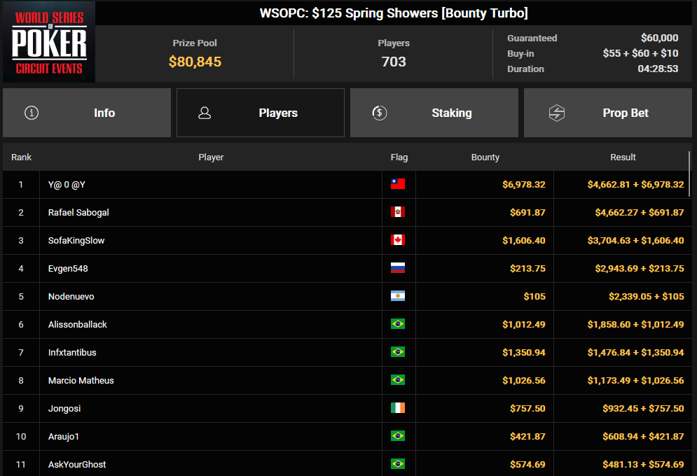 Ein Screenshot von abgeschlossenen Pokerturnieren in der PokerCraft-Anwendung, dargestellt in einem Browserfenster von Mozilla Firefox. Das Bild zeigt verschiedene Turnierergebnisse und Statistiken.