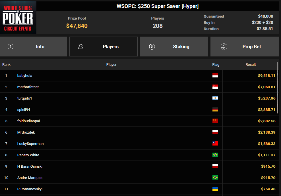 Ein Screenshot von PokerCraft, der abgeschlossene Turniere zeigt, dargestellt in Mozilla Firefox.