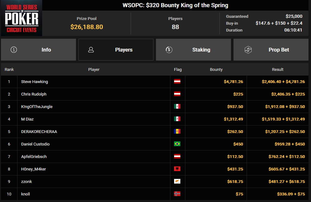 Ein Screenshot von PokerCraft, der die abgeschlossenen Turniere in Mozilla Firefox zeigt.