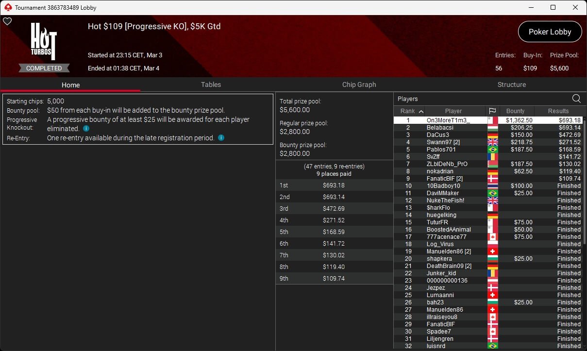 Ein Mann sitzt an einem Pokertisch, umgeben von Karten und Chips. Er hält zwei Karten in der Hand und schaut konzentriert auf den Tisch. Andere Spieler sind im Hintergrund zu sehen.