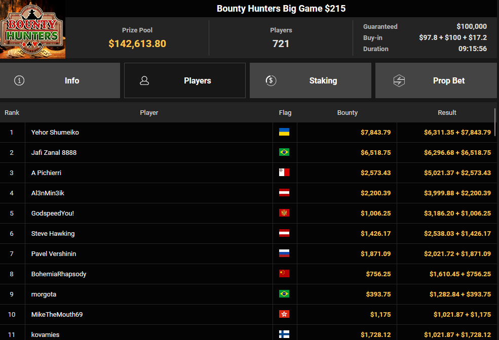 Ein Screenshot einer abgeschlossenen Pokerrunde in der Poker-Software PokerCraft auf Mozilla Firefox. Es werden die Ergebnisse und Statistiken der abgeschlossenen Turniere angezeigt.