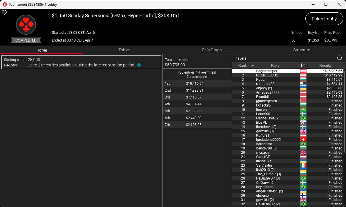 Ein vierköpfiges Team von Pokerspielern sitzt an einem Tisch und spielt eine Partie Texas Hold'em. Die Spieler haben Pokerchips vor sich und schauen konzentriert auf ihre Karten.