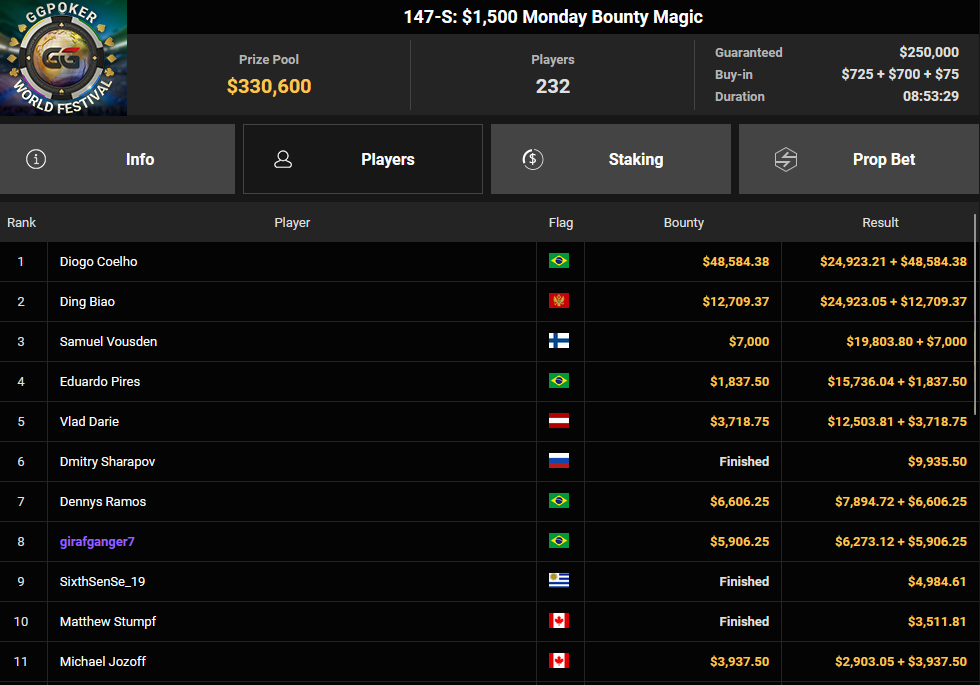 Ein Screenshot der PokerCraft-Abgeschlossene Turniere-Seite in Mozilla Firefox, die verschiedene abgeschlossene Pokerturniere anzeigt. Die Seite zeigt eine Liste von Turnierergebnissen mit Spielernamen, Gewinnen und