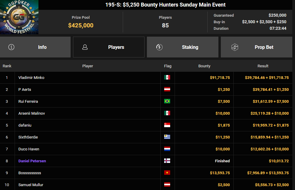 Ein Screenshot von PokerCraft, der die abgeschlossenen Turniere in einer Liste zeigt.