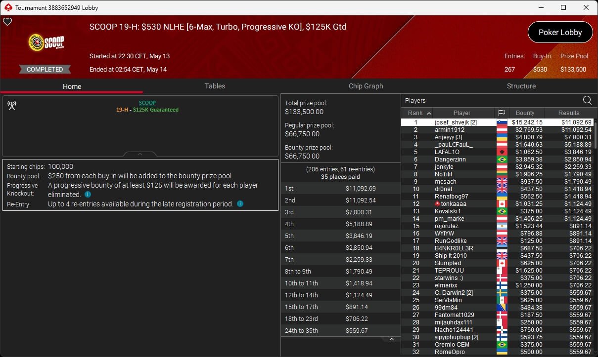 Ein Bild von einer Poker-Turnierszene mit mehreren Spielern an einem Tisch, die Karten halten und ihre Chips stapeln. Ein Spieler in der Mitte hat gerade eine Hand gewonnen und feiert seinen Sieg mit einem