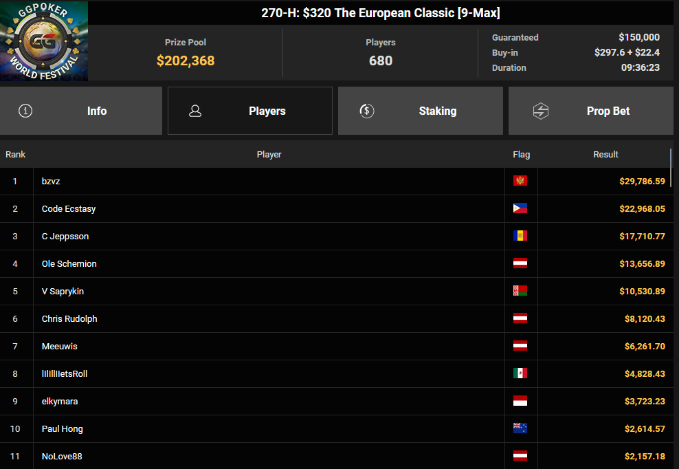 Ein Screenshot der PokerCraft-Abgeschlossene Turniere-Seite in Mozilla Firefox, die verschiedene Informationen zu abgeschlossenen Pokerspielen anzeigt, darunter Spielergebnisse, Gewinner und Preise.
