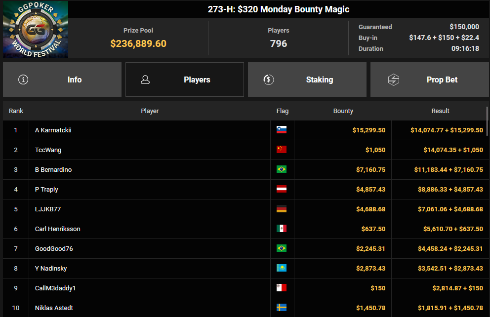 Ein Screenshot von PokerCraft, der abgeschlossene Pokerturniere zeigt, dargestellt in Mozilla Firefox.