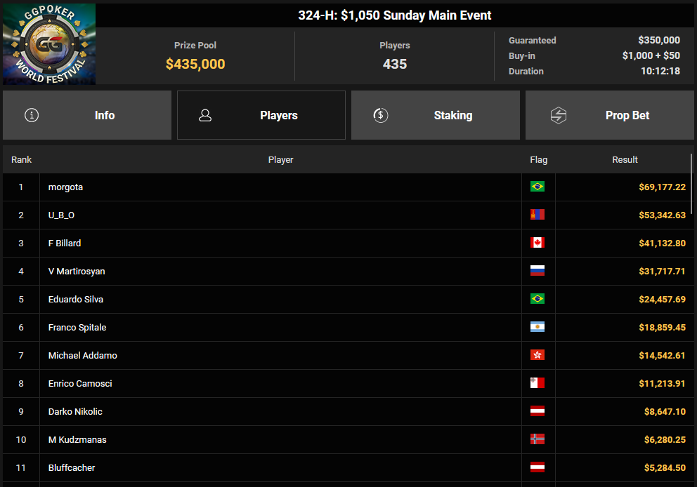 Ein Screenshot einer Webseite namens "PokerCraft - Completed Tournaments" in Mozilla Firefox, die verschiedene Informationen zu abgeschlossenen Pokerturnieren anzeigt, darunter Tabellen, Grafiken und Statistiken.