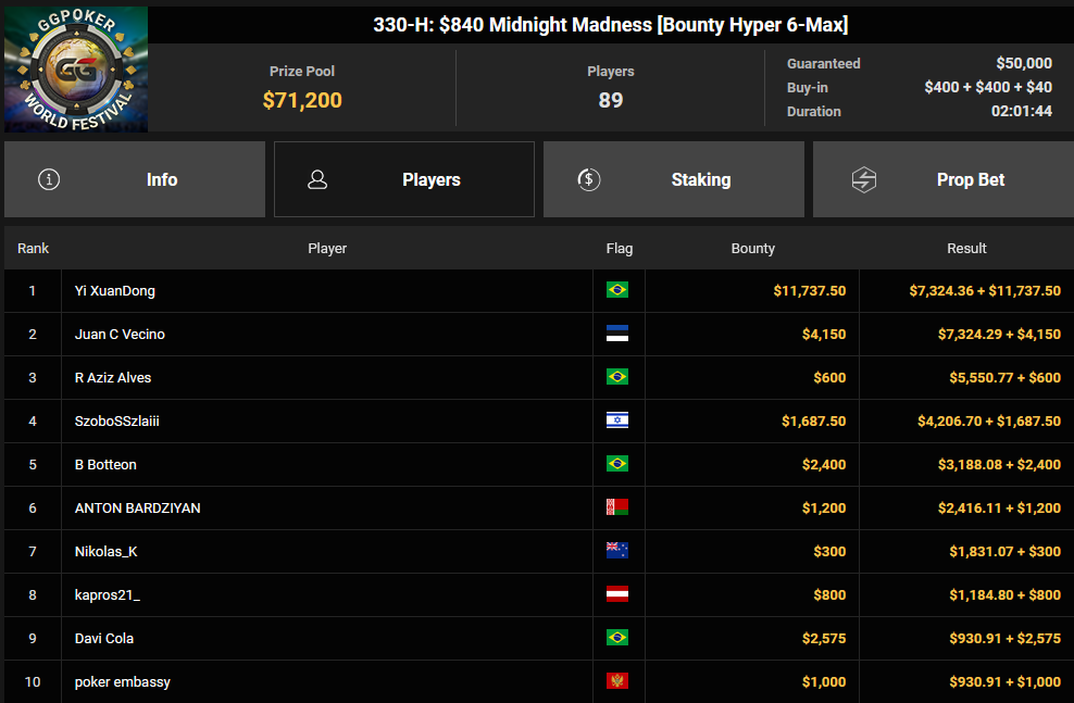 Ein Screenshot des PokerCraft-Abgeschlossenen Turniere-Dashboard mit verschiedenen Statistiken und Grafiken, die in Mozilla Firefox angezeigt werden.